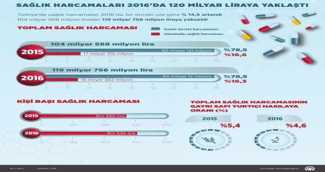 Sağlık harcamaları 2016da 120 milyar liraya yaklaştı