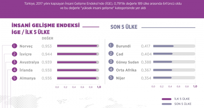 Türkiye, insani gelişmede 189 ülke arasında 64. oldu