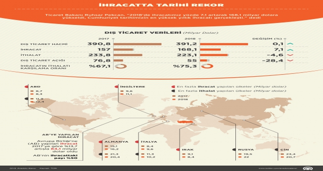 İhracatta tarihi rekor