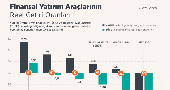 Ekimde en fazla reel getiri DİBSte oldu