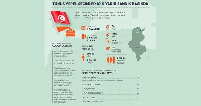 Tunus yerel seçimler için yarın sandık başında