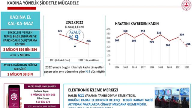 "Kadına El Kalkamaz" programı kapsamında 3,9 milyon erkeğe ulaşıldı