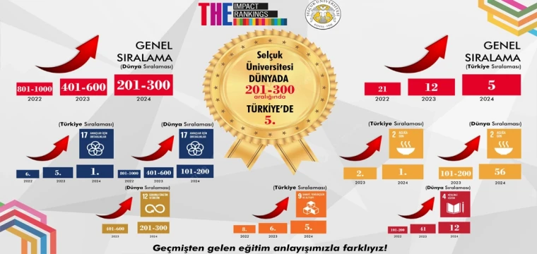 Selçuk Üniversitesi Türkiye’de ilk 5’te