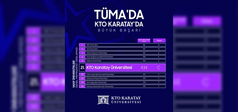 KTO Karatay Üniversitesi’nden büyük başarı