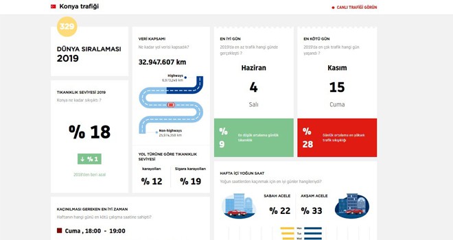 Konya, dünya trafik sıkışıklığı endeksinde 329. sırada