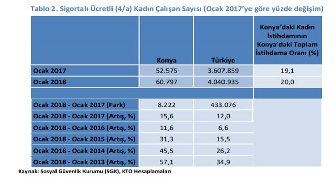 Konya’da kadın istihdamı arttı