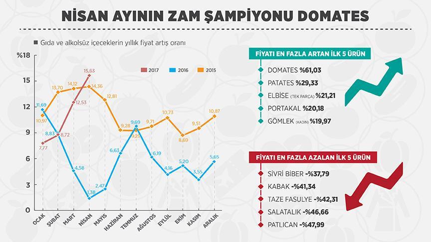 Nisan ayının zam şampiyonu domates