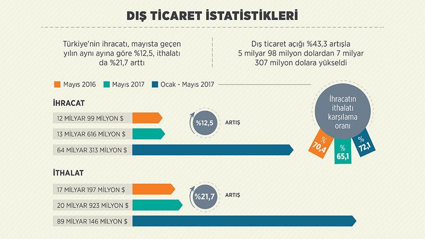 İhracat rakamları açıklandı