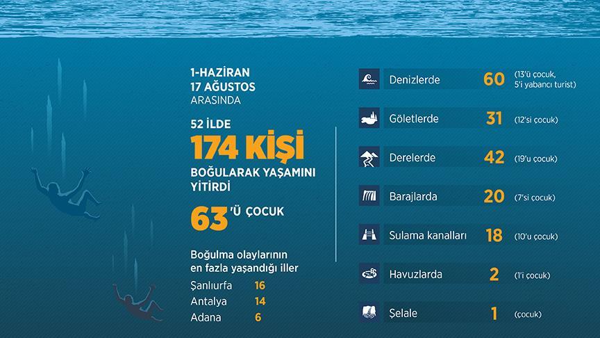 78 günde 174 kişi boğuldu