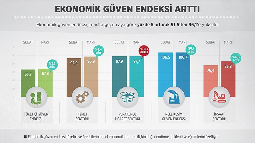 Ekonomik güven endeksi arttı