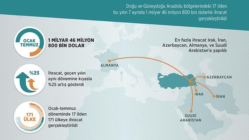 Doğu ve Güneydoğu'dan ihracat atağı