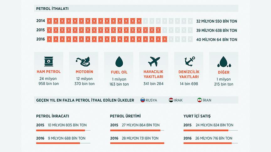 Petrol ithalatı 40 milyon tonu geçti