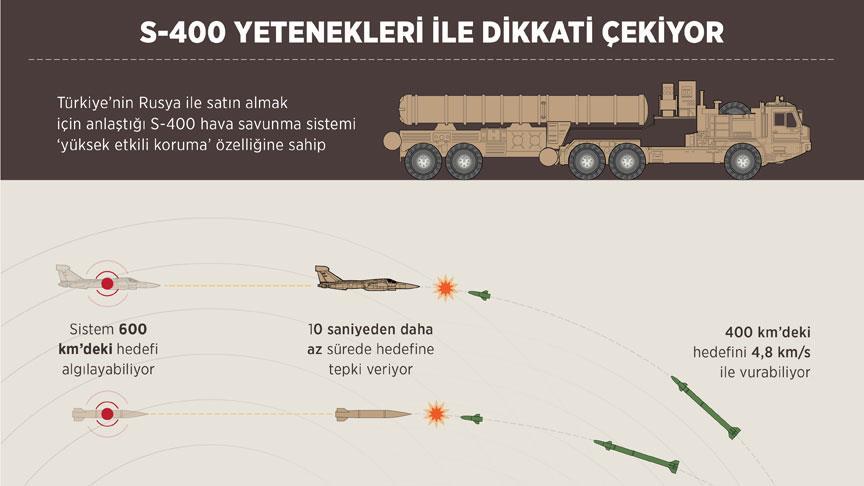 S-400 yetenekleriyle dikkati çekiyor