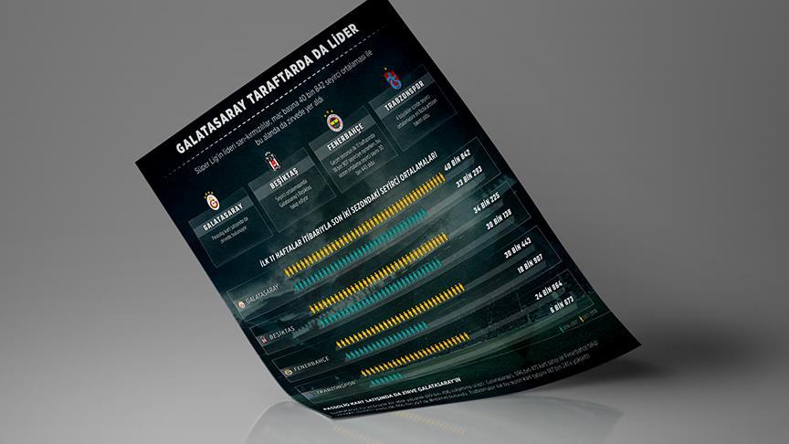 Galatasaray taraftarda da lider