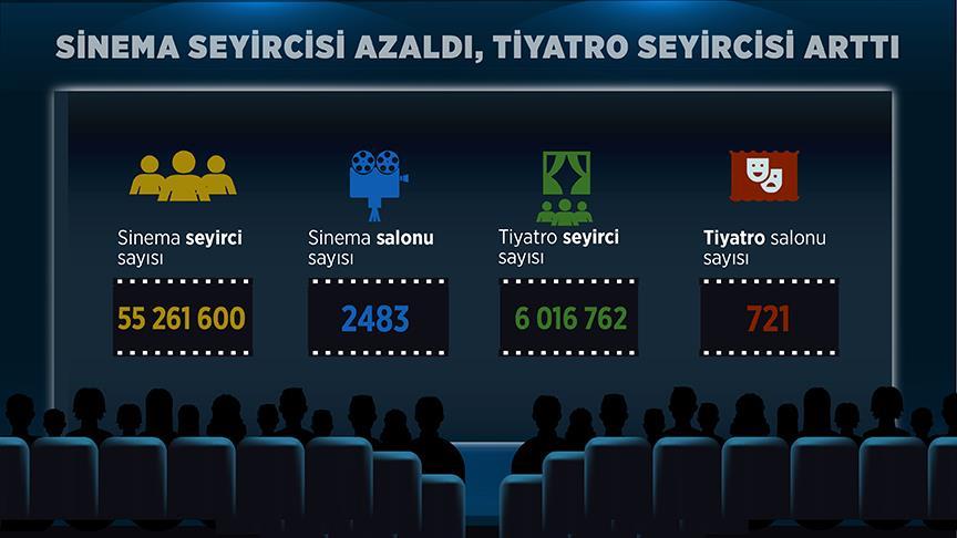 Sinema seyircisi azaldı