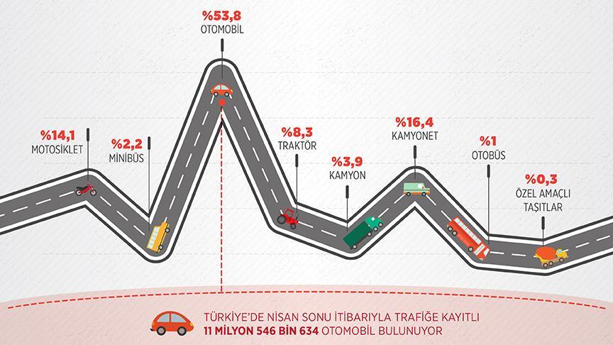 Trafiğe 4 ayda 363 bin 864 araç eklendi