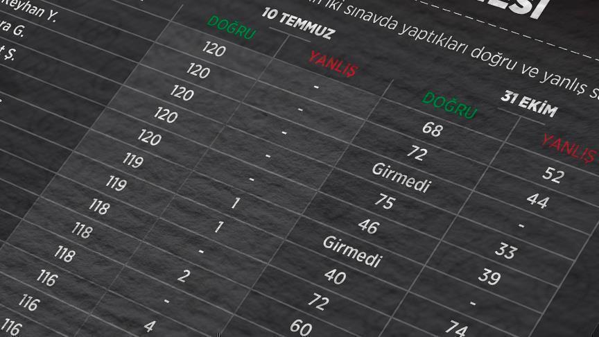 'KPSS soruları projeksiyonla tekrar tekrar gösterildi'