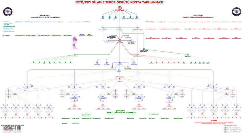FETÖ'nün yapılanma şeması iki yılda ortaya çıkarıldı